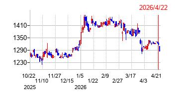 ムロコーポレーションの株価チャート