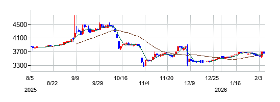 エイケン工業の株価チャート