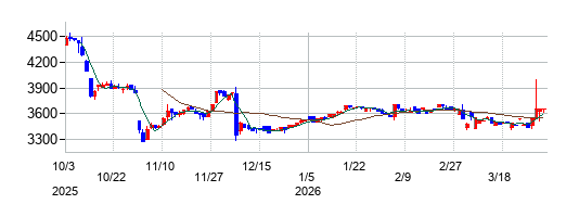 エイケン工業の株価チャート