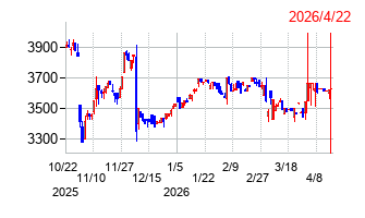 エイケン工業の株価チャート