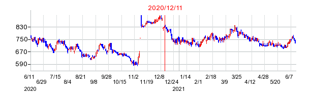 2020年12月11日 11:17前後のの株価チャート