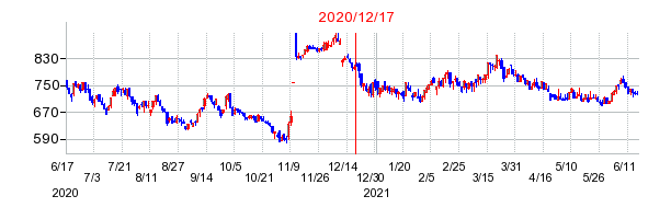 2020年12月17日 10:00前後のの株価チャート