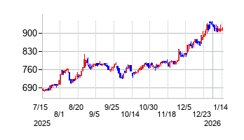 今仙電機製作所の株価チャート