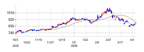 今仙電機製作所の株価チャート