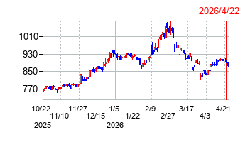 今仙電機製作所の株価チャート