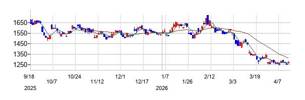 本田技研工業の株価チャート