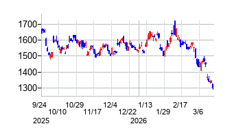 本田技研工業の株価チャート
