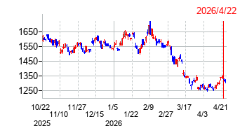 本田技研工業の株価チャート
