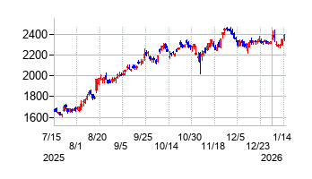 スズキの株価チャート