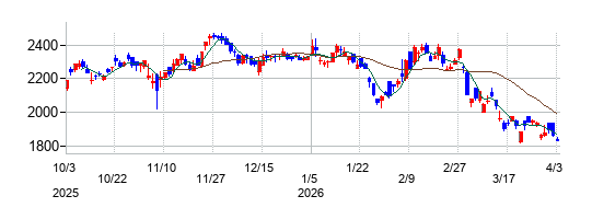 スズキの株価チャート