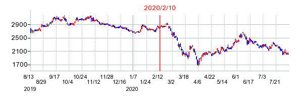 2020年2月10日 15:37前後のの株価チャート