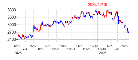 2025年12月18日 14:16前後のの株価チャート