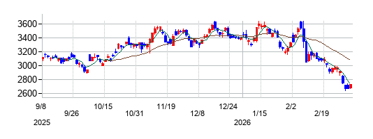 ＳＵＢＡＲＵの株価チャート