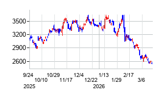 SUBARUの株価チャート