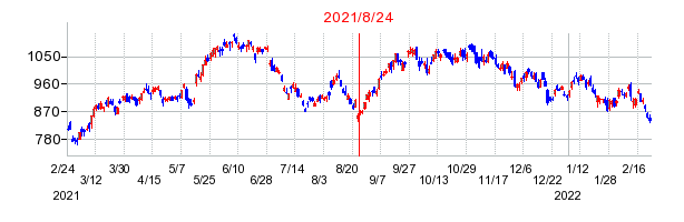 2021年8月24日 11:31前後のの株価チャート