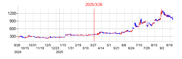 2025年3月26日 15:45前後のの株価チャート