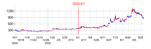 2025年4月1日 15:01前後のの株価チャート