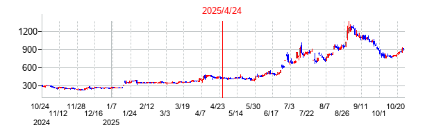 2025年4月24日 16:58前後のの株価チャート