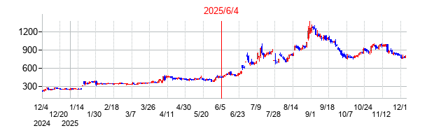 2025年6月4日 15:27前後のの株価チャート