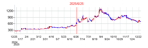 2025年6月25日 17:07前後のの株価チャート