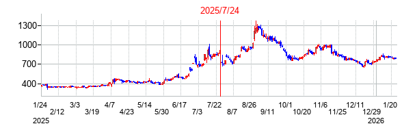 2025年7月24日 16:56前後のの株価チャート