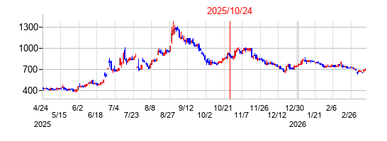 2025年10月24日 16:22前後のの株価チャート