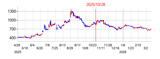 2025年10月28日 10:18前後のの株価チャート