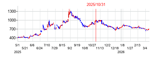 2025年10月31日 11:33前後のの株価チャート