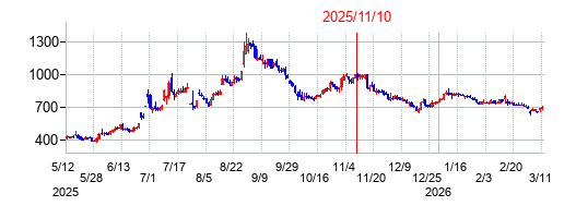 2025年11月10日 11:01前後のの株価チャート