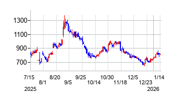 イクヨの株価チャート