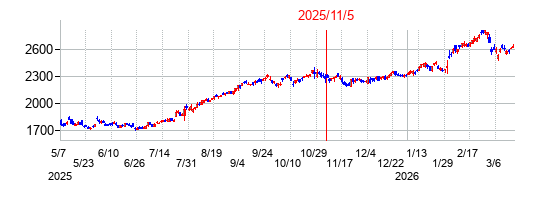 2025年11月5日 09:14前後のの株価チャート
