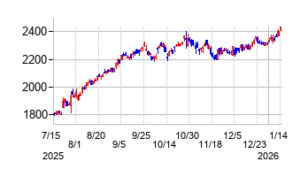 小糸製作所の株価チャート