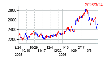 小糸製作所の株価チャート