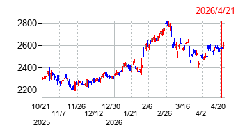 小糸製作所の株価チャート