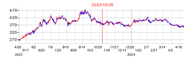 2023年10月26日 14:11前後のの株価チャート