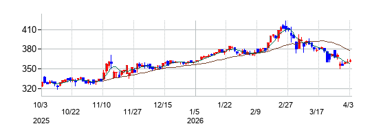 TBKの株価チャート