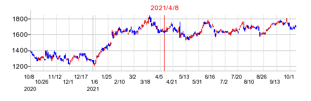 2021年4月8日 09:04前後のの株価チャート