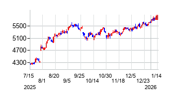エクセディの株価チャート