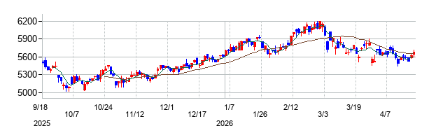 エクセディの株価チャート
