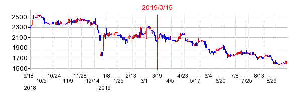 2019年3月15日 16:39前後のの株価チャート