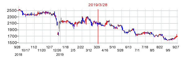 2019年3月28日 16:06前後のの株価チャート