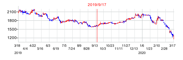 2019年9月17日 10:53前後のの株価チャート