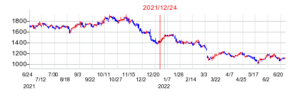 2021年12月24日 15:01前後のの株価チャート