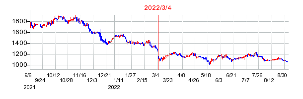 2022年3月4日 15:41前後のの株価チャート