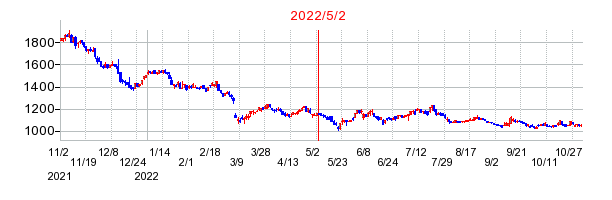 2022年5月2日 15:31前後のの株価チャート