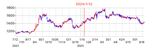 2024年1月12日 15:37前後のの株価チャート