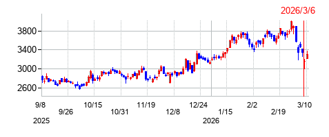 ハイレックスコーポレーションの株価チャート