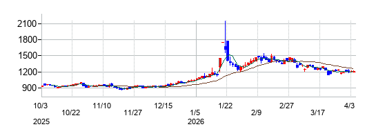ミツバの株価チャート