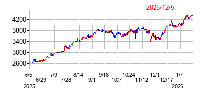 2025年12月5日 13:54前後のの株価チャート
