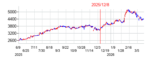 2025年12月8日 10:21前後のの株価チャート